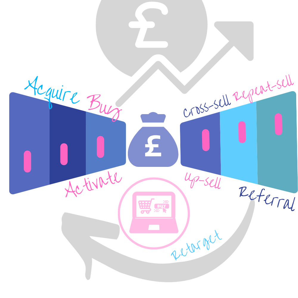 Achieved sales of £72k from ad spend of £6k